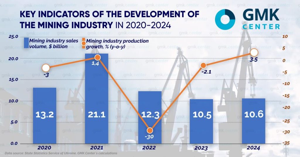 What is happening in the mining industry in the fourth year of the war