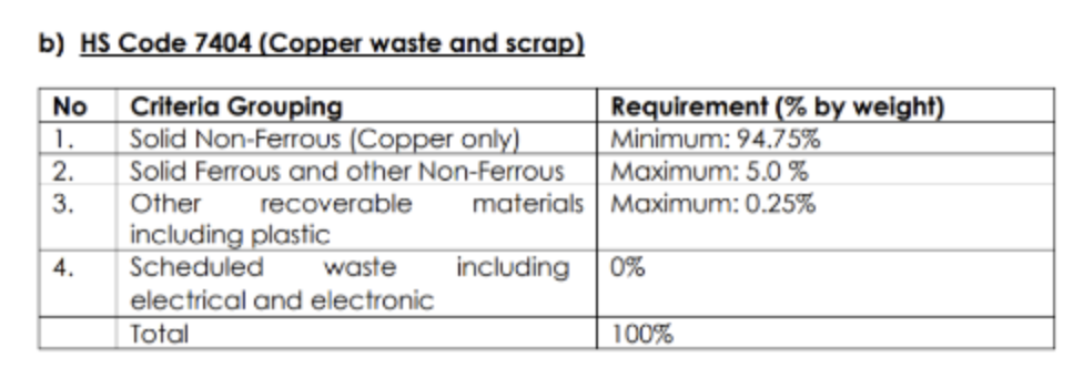 Policy Tightening and Supply Outflow: Malaysia’s Copper Scrap Market Trapped in a Downward Cycle